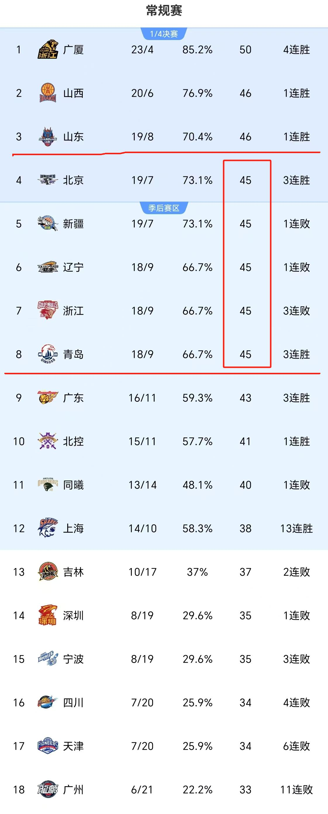 包含北京首钢取得连胜，辽宁男篮坚守榜首位置的词条