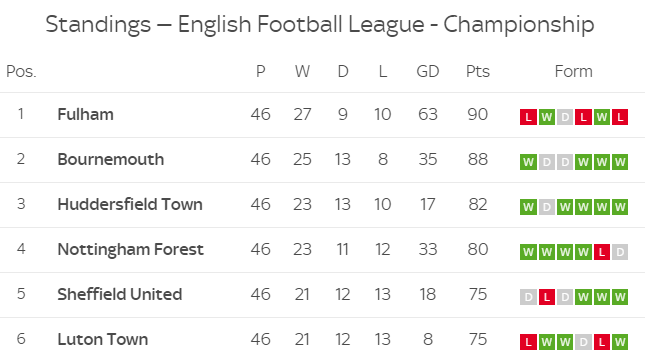 雷丁主场力克卢顿，继续保持领先优势的简单介绍