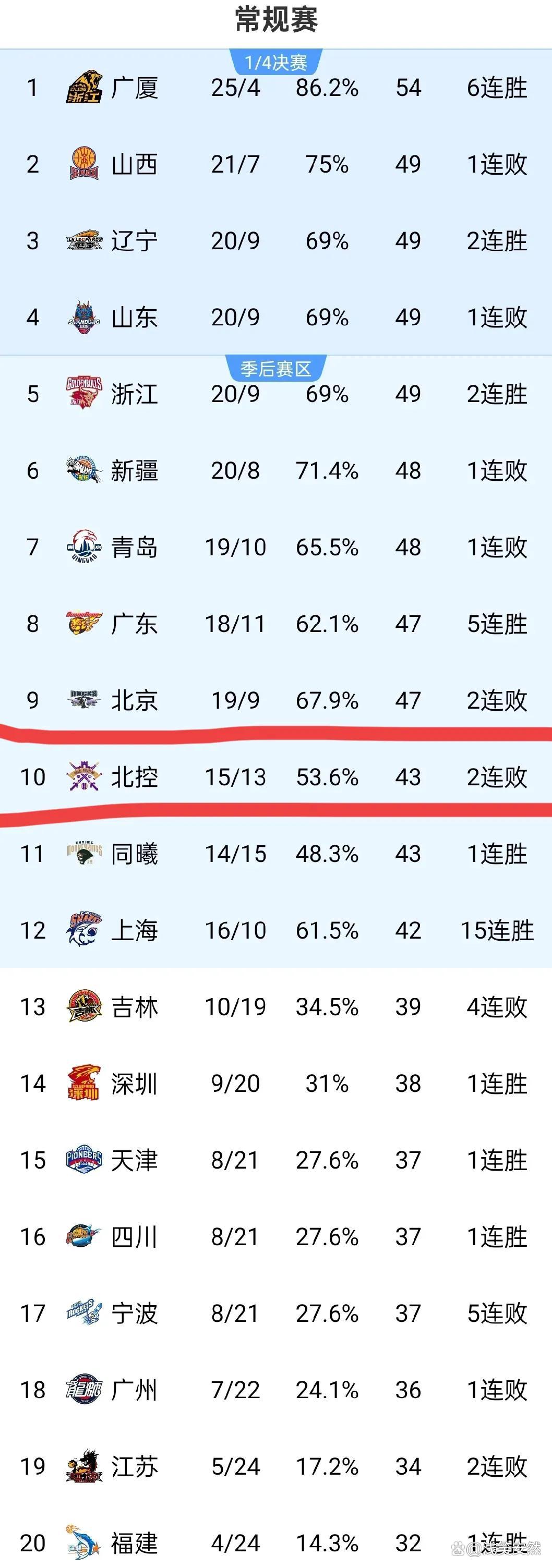 湖南队客场战胜黑龙江男篮，积分榜上升