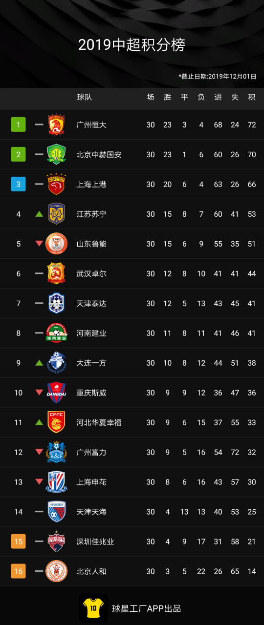 广州恒大主场取得胜利,领跑中超联赛积分榜的简单介绍 广州恒大主场取得胜利,领跑中超联赛积分榜的简单介绍