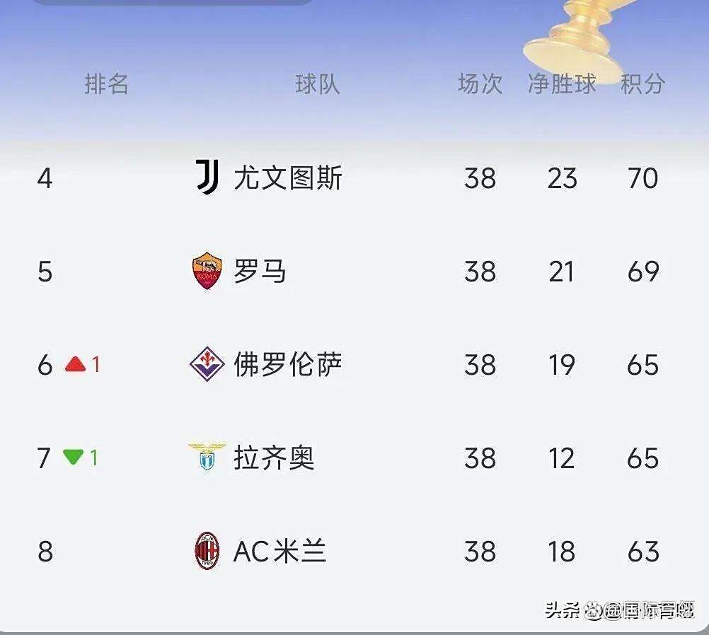 罗马主场逆转获胜，争夺欧冠资格加速
