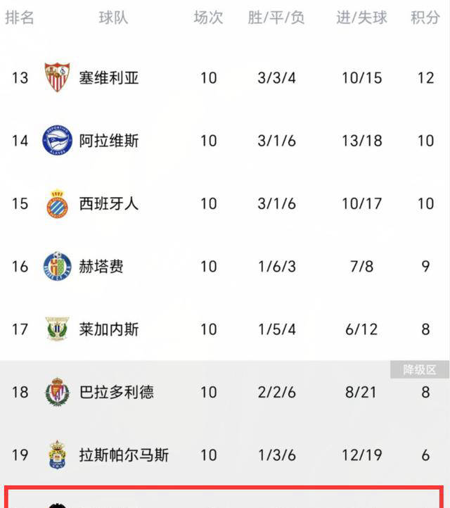 关于瓦伦西亚客场战平，保级前景增加的信息