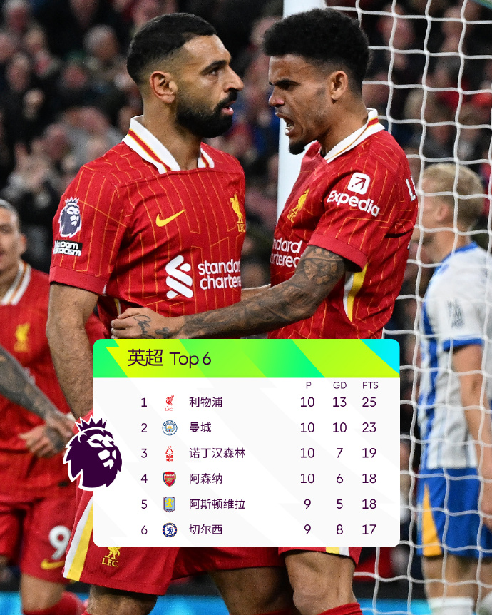 关于最新焦点：利物浦不敌，排名变化的信息