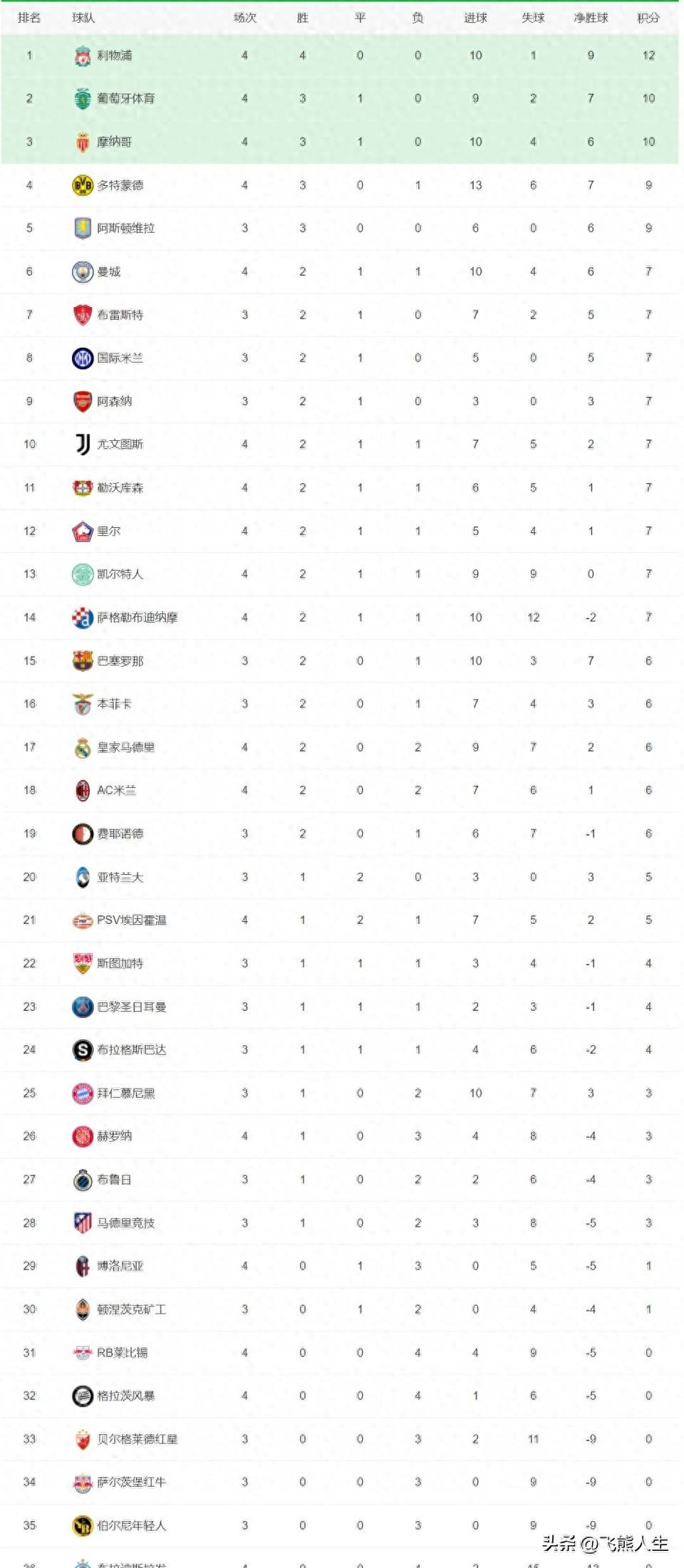欧冠重磅对决:梅西迎战勇士,积分榜更新 欧冠重磅对决:梅西迎战勇士,积分榜更新