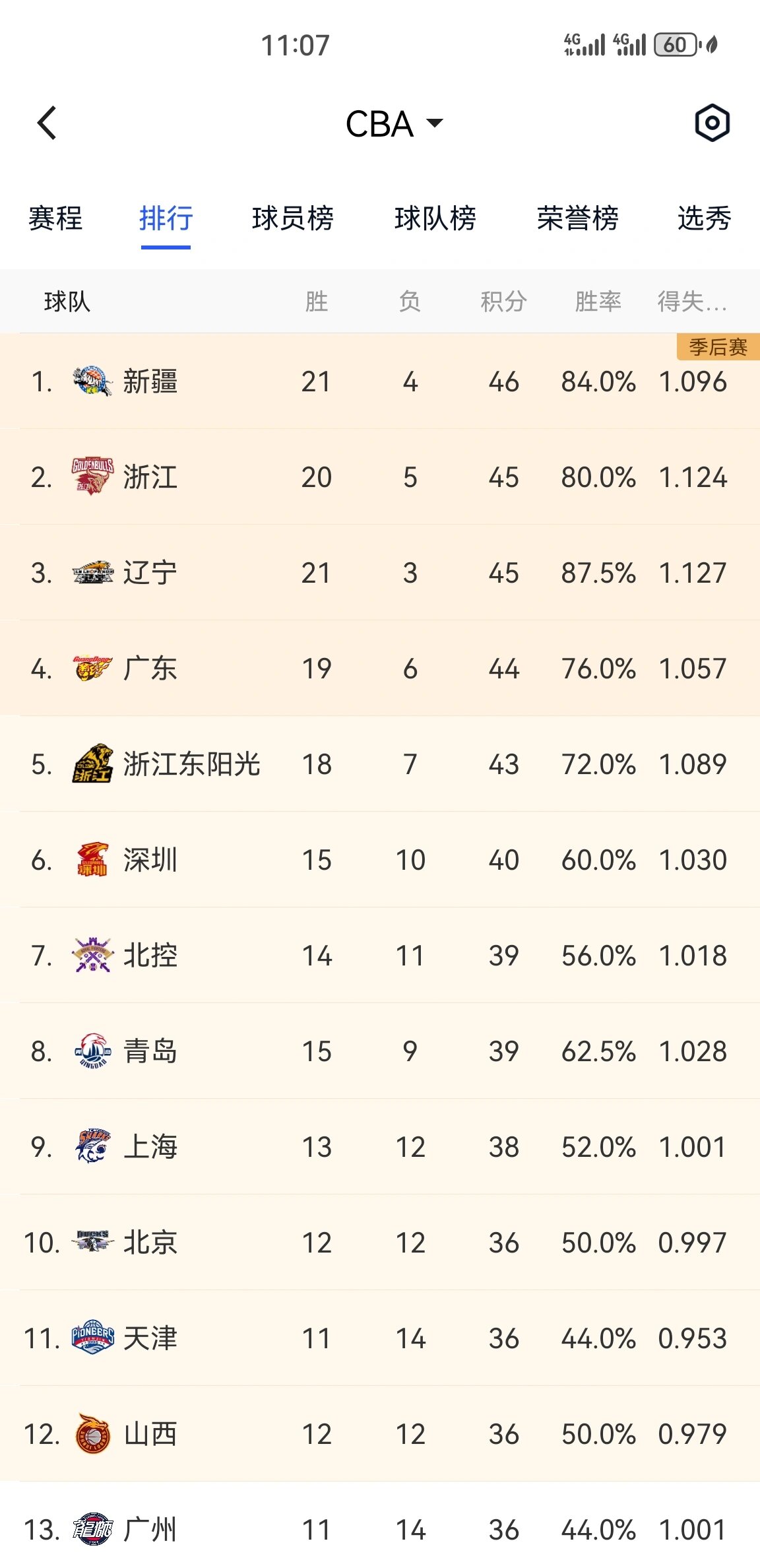 新疆男篮大胜北京，继续领跑联赛积分榜的简单介绍