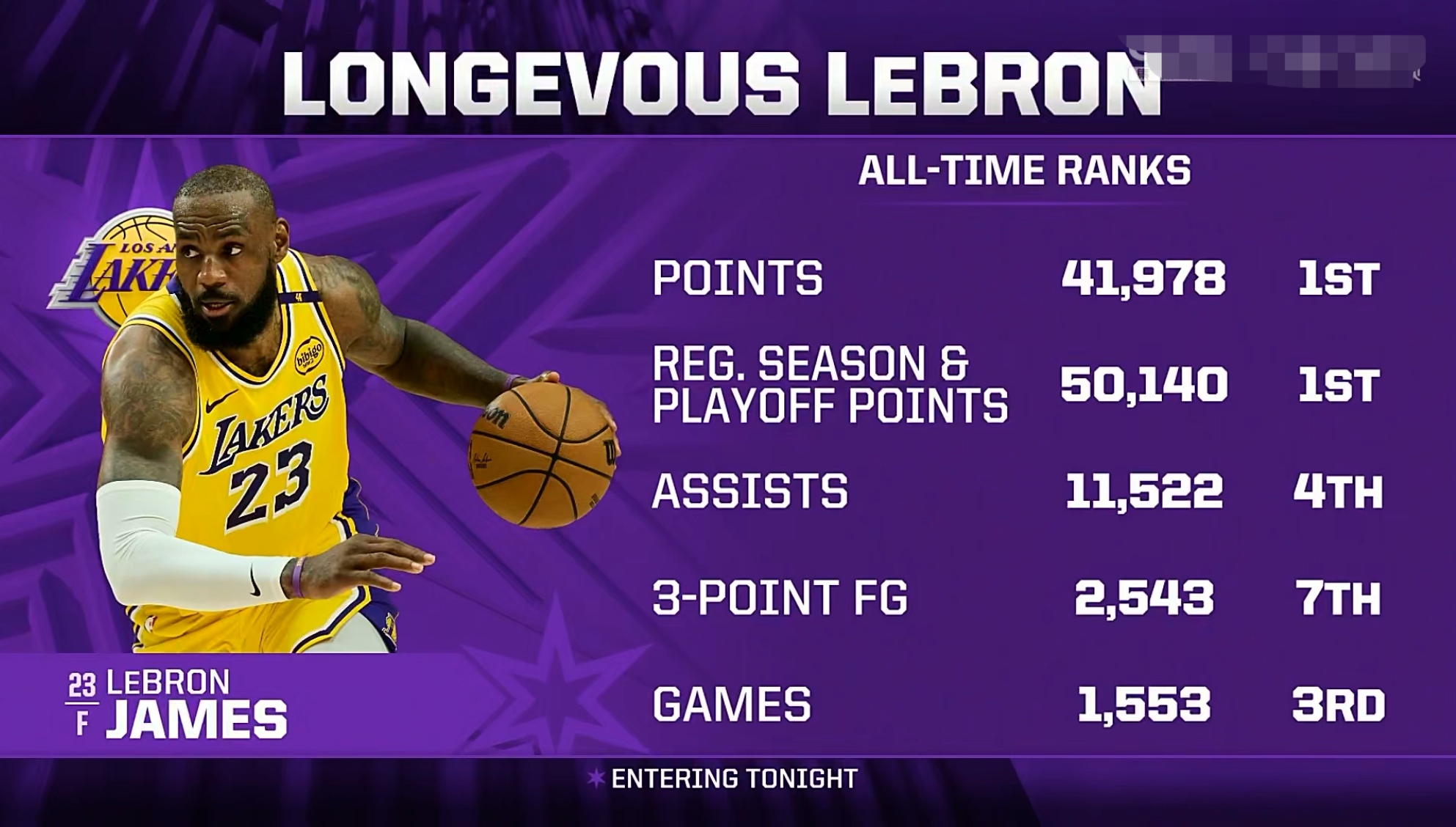 詹姆斯独得32分,湖人主场击败公牛 詹姆斯独得32分,湖人主场击败公牛